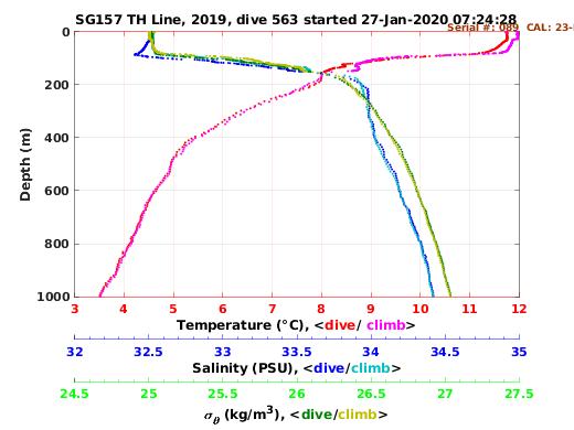 Temperature Salinity