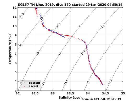 Temperature Salinity Diagnostic