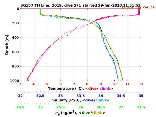 Temperature Salinity