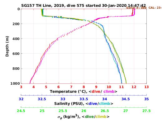 Temperature Salinity