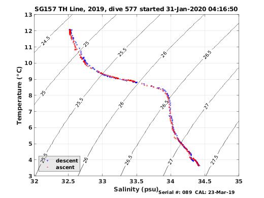 Temperature Salinity Diagnostic