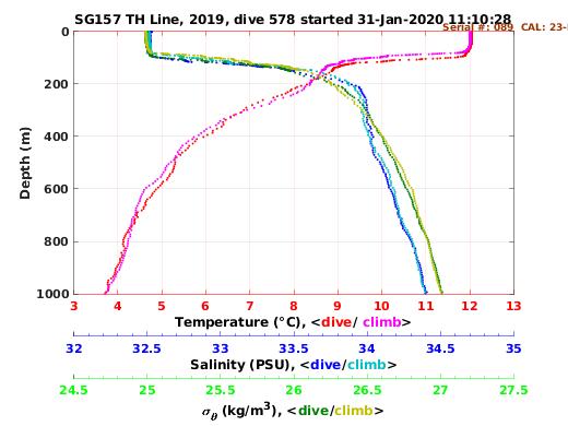 Temperature Salinity