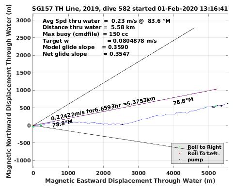 Magnetic Displacement