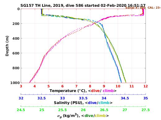 Temperature Salinity