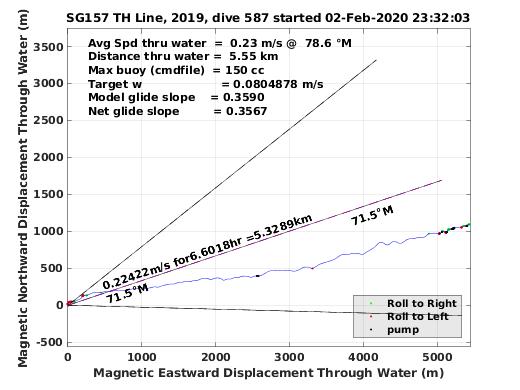 Magnetic Displacement