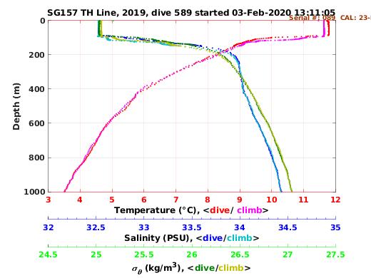 Temperature Salinity