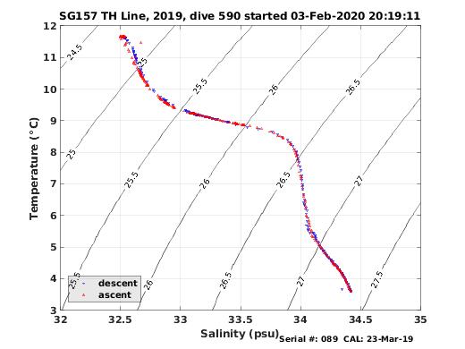 Temperature Salinity Diagnostic