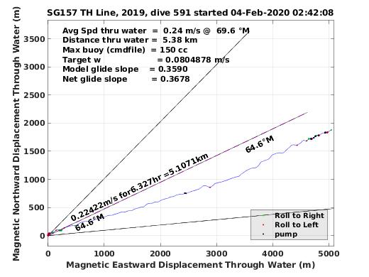 Magnetic Displacement