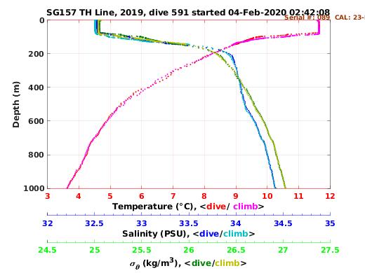 Temperature Salinity