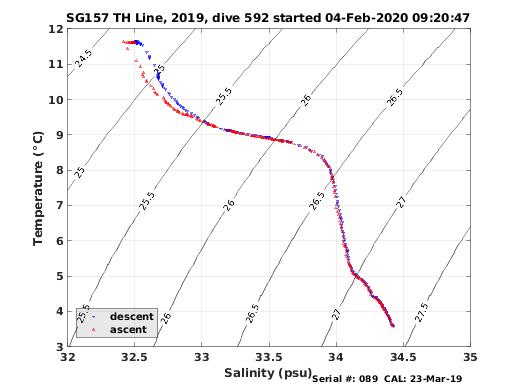 Temperature Salinity Diagnostic