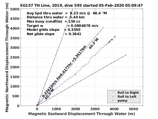 Magnetic Displacement