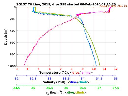 Temperature Salinity