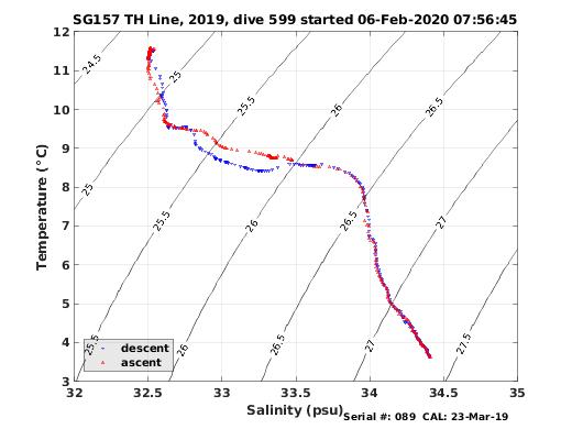 Temperature Salinity Diagnostic