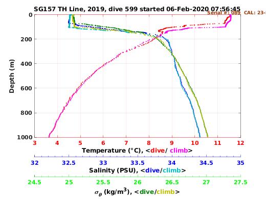 Temperature Salinity