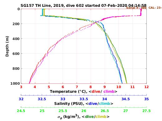 Temperature Salinity