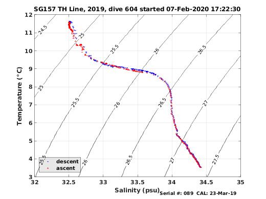 Temperature Salinity Diagnostic