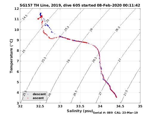 Temperature Salinity Diagnostic