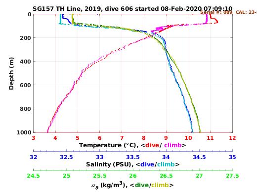 Temperature Salinity