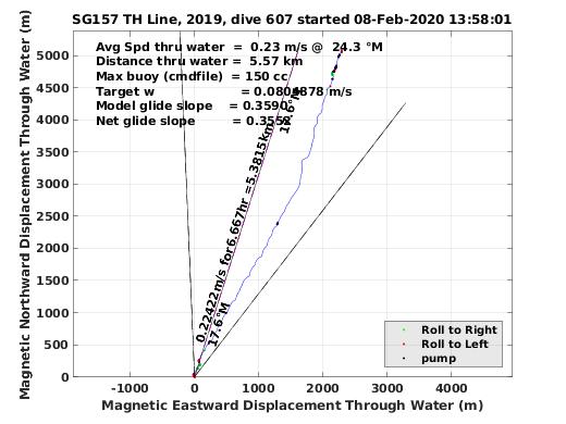 Magnetic Displacement