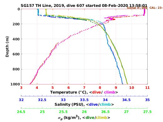 Temperature Salinity