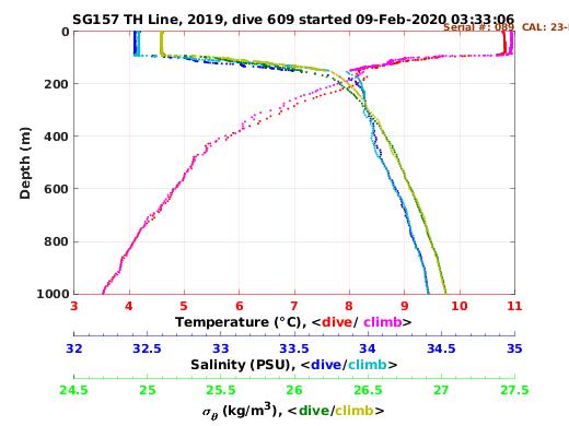 Temperature Salinity