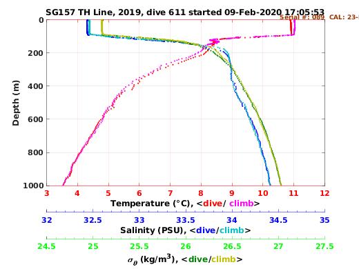 Temperature Salinity