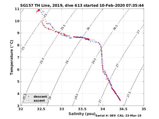 Temperature Salinity Diagnostic