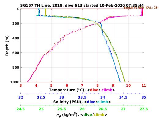 Temperature Salinity