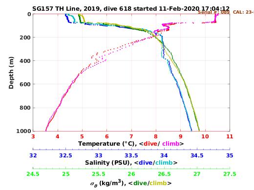 Temperature Salinity