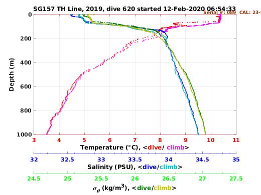 Temperature Salinity