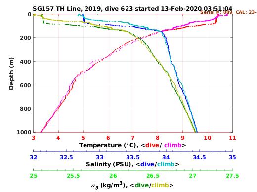 Temperature Salinity