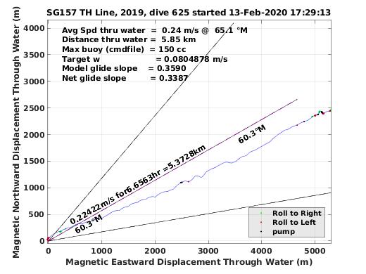 Magnetic Displacement