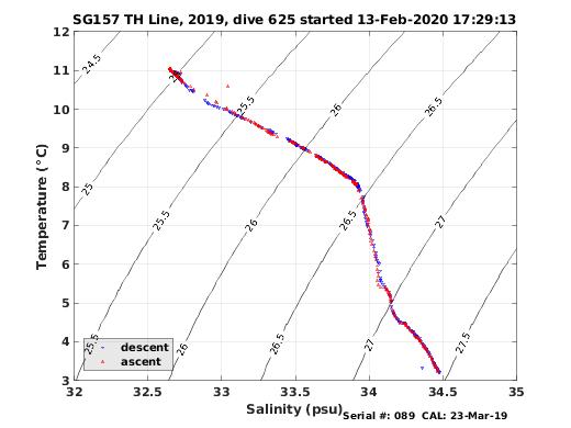 Temperature Salinity Diagnostic