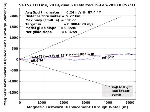 Magnetic Displacement