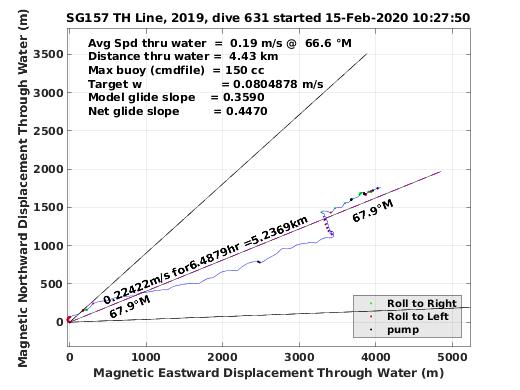 Magnetic Displacement