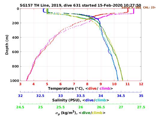 Temperature Salinity