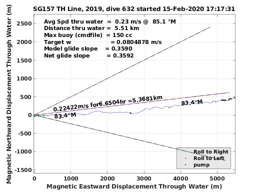 Magnetic Displacement