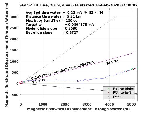 Magnetic Displacement