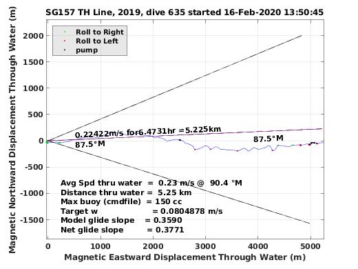 Magnetic Displacement