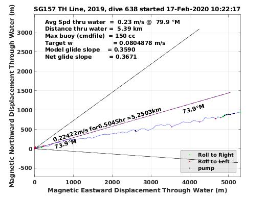 Magnetic Displacement