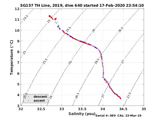 Temperature Salinity Diagnostic