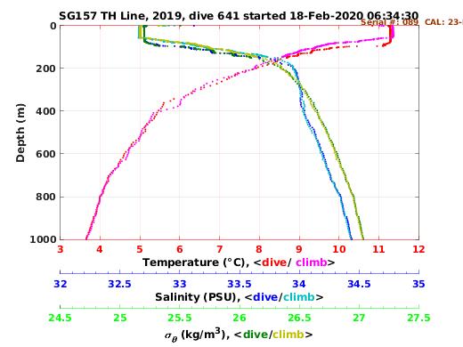 Temperature Salinity