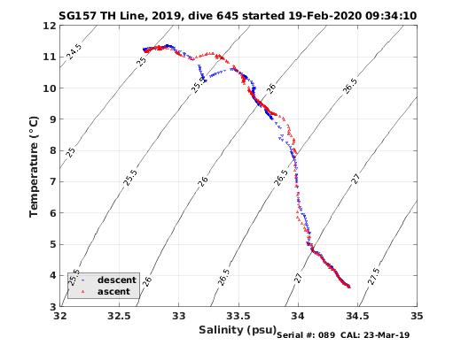 Temperature Salinity Diagnostic