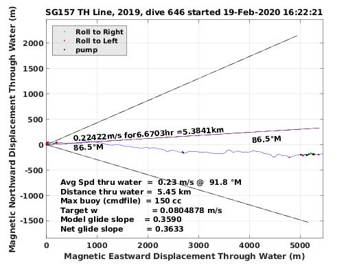 Magnetic Displacement