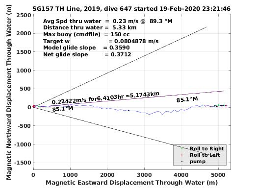 Magnetic Displacement