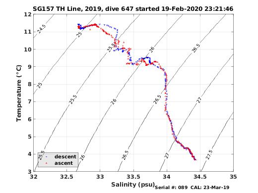 Temperature Salinity Diagnostic