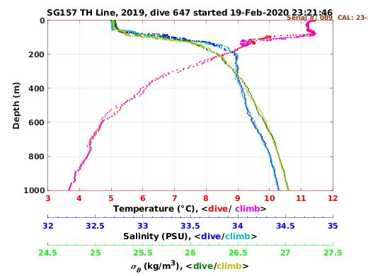 Temperature Salinity