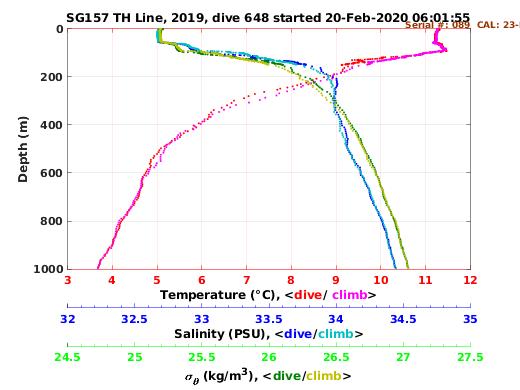 Temperature Salinity