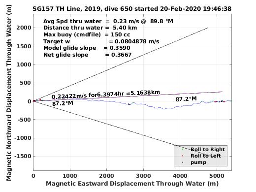 Magnetic Displacement