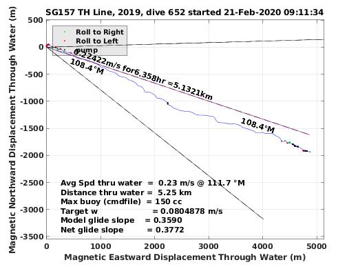 Magnetic Displacement